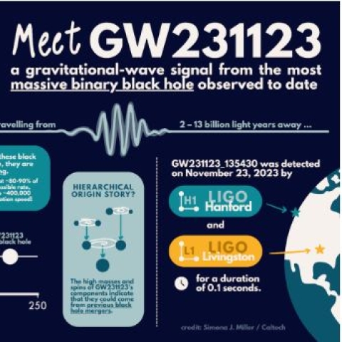 Infographic with graphics and text explaining the merger of two black holes to create a most massive black hole