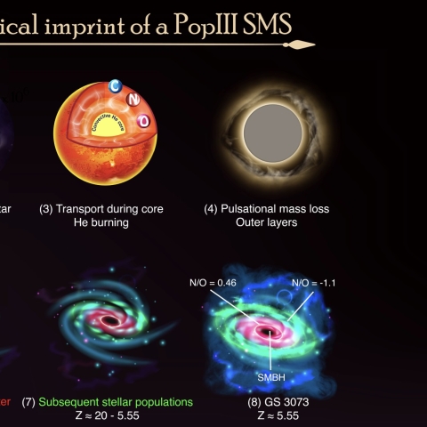 Image showing how stars become super massive stars