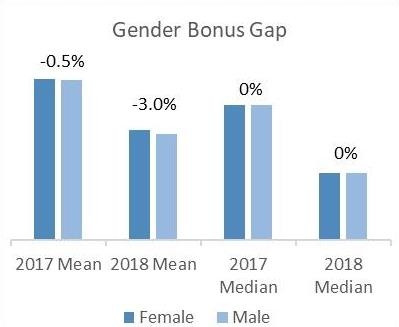 Bar chart showing the University's mean and median gender bonus gap across 2017 and 2018