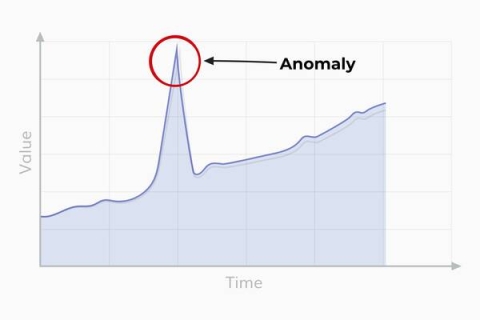 A volume-time graph with an anomaly circled