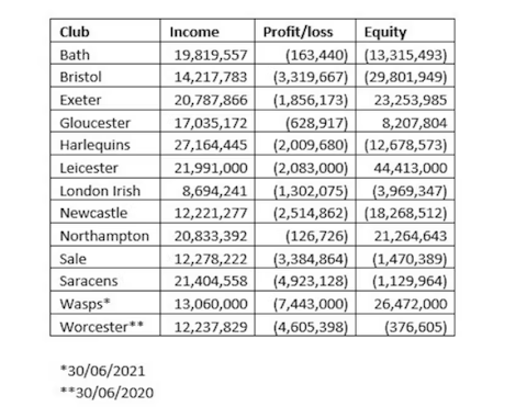 The latest finances (2021-2022) for the top English rugby teams (figures in brackets are negative). Author provided, Author provided