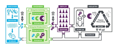 Centre for Enzyme Innovation research pipeline