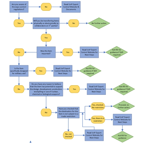 Export Control flowchart simple