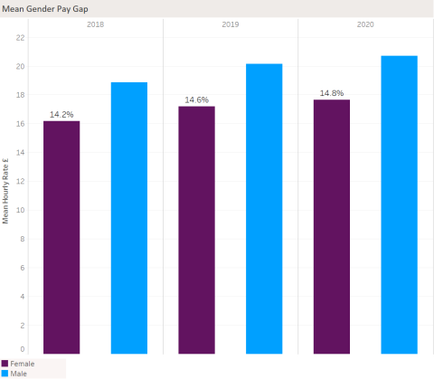 The University’s mean pay gap is 14.8% which is lower than the wider economy in England for 2019 (16.3%) and broadly comparable with the pay gap within the HE sector Universities falling within the income bracket of £202m-£400m for 2019 (15.2%). This is a 0.2% increase in the pay gap compared with the previous year (14.6%).