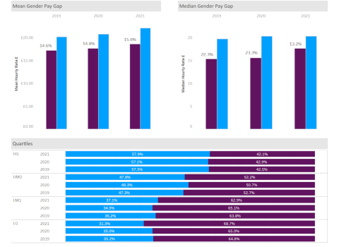 Three bar graphs – mean, median, and quartiles – of the University of Portsmouth's pay gap between men and women in 2021 compared to 2021 and 2019.