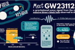 Infographic with graphics and text explaining the merger of two black holes to create a most massive black hole